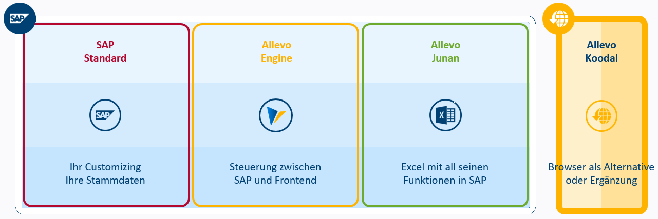 Applikationen der Kern AG mit SAP und Excel oder Browser