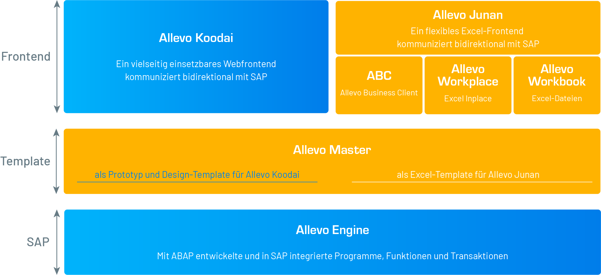 Allevo architecture: This technology is behind the interface between Microsoft Excel and SAP.