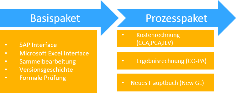 Umfang der Cycles-Funktionen im Basis- und Prozesspaket