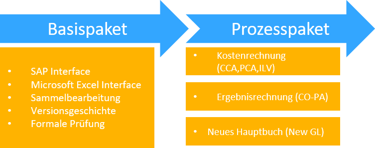 Umfang der Cycles-Funktionen im Basis- und Prozesspaket Umfang der Cycles-Funktionen im Basis- und Prozesspaket